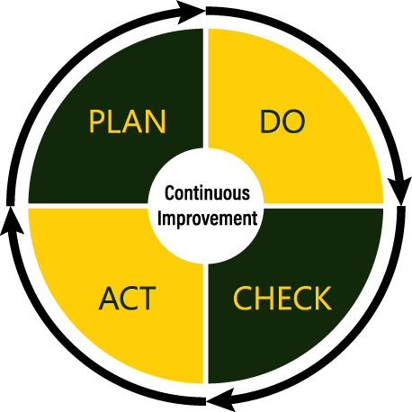 Complete PDCA plan do check act