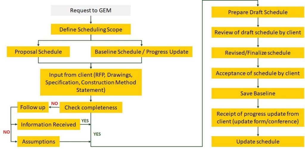 Projct scheduling workflow