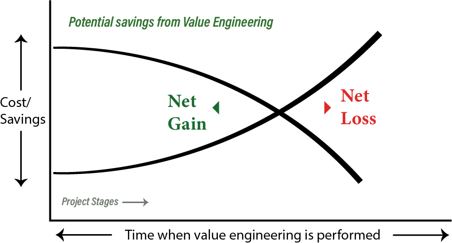 Value Engineering Potential Savings