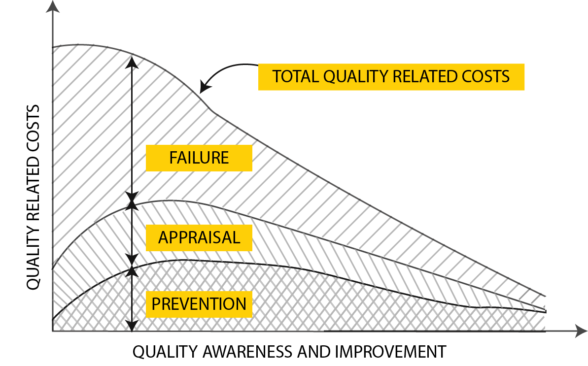 Cost Quality Tradeoff
