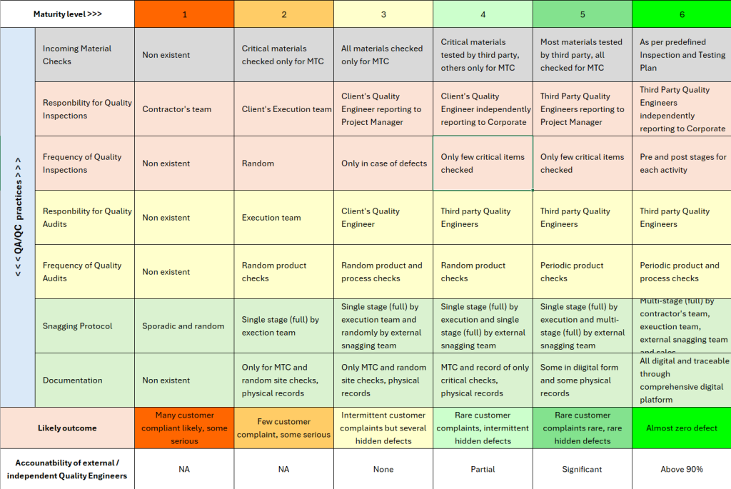 Framework of quality