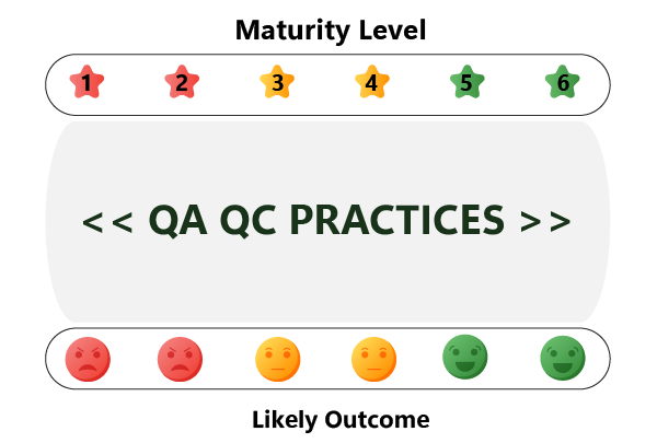 Maturity Level Outcome