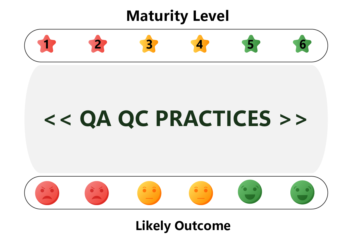 Maturity Level Vs QA QC