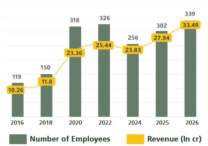 GEMs Revenue Figures