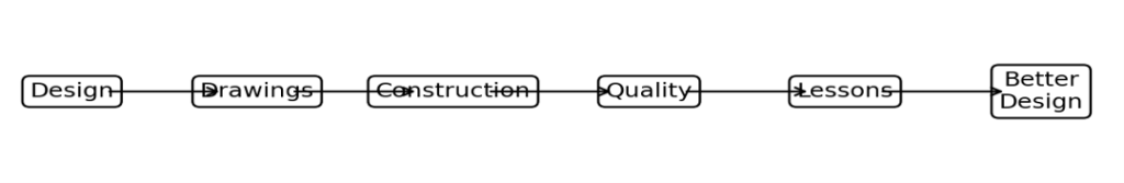 Design flowchart